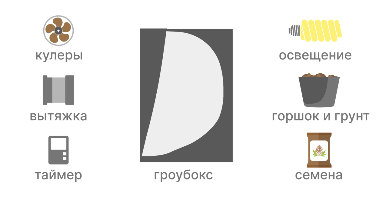 Как подготовиться к индорному грову Компоненты для гроубокса