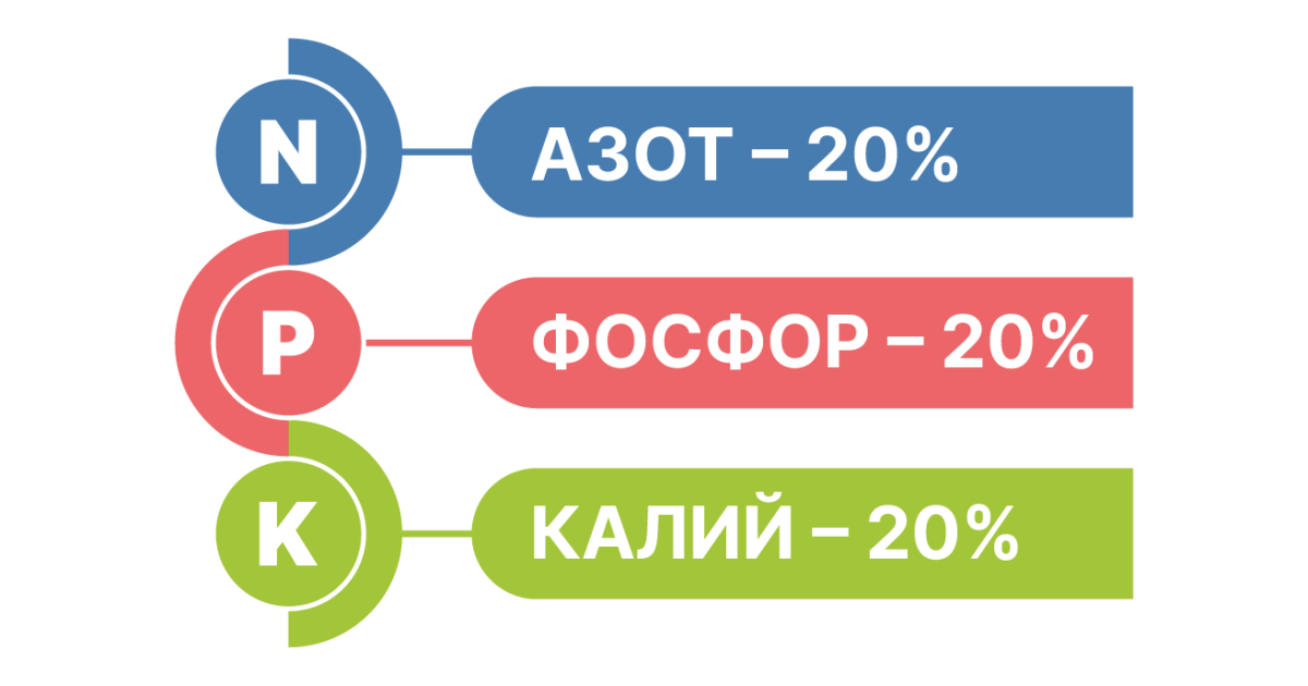 Использование удобрений для обогащения почвы Азот, фосфор и калий: важные вещества для конопли